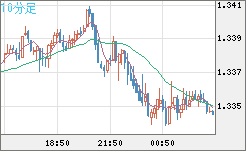 英ポンド/米ドルチャート（GBP/USD）10分足