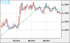 英ポンド/米ドルチャート（GBP/USD）10分足