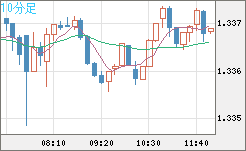 英ポンド/米ドルチャート（GBP/USD）10分足