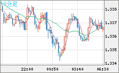 英ポンド/米ドルチャート（GBP/USD）10分足