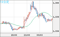 英ポンド/米ドルチャート（GBP/USD）10分足