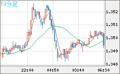 英ポンド/米ドルチャート（GBP/USD）10分足