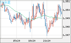 英ポンド/米ドルチャート（GBP/USD）10分足