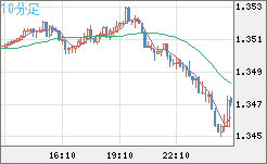 英ポンド/米ドルチャート（GBP/USD）10分足