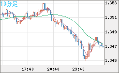 英ポンド/米ドルチャート（GBP/USD）10分足