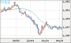 英ポンド/米ドルチャート（GBP/USD）10分足