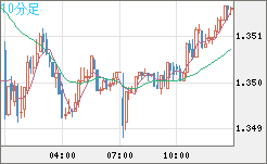 英ポンド/米ドルチャート（GBP/USD）10分足