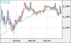 英ポンド/米ドルチャート（GBP/USD）10分足
