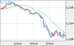 英ポンド/米ドルチャート（GBP/USD）10分足