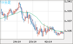 英ポンド/米ドルチャート（GBP/USD）10分足