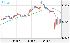 英ポンド/米ドルチャート（GBP/USD）10分足
