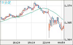 英ポンド/米ドルチャート（GBP/USD）10分足