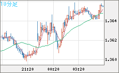 英ポンド/米ドルチャート（GBP/USD）10分足