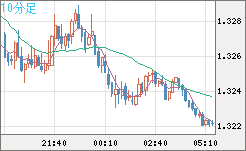 英ポンド/米ドルチャート（GBP/USD）10分足