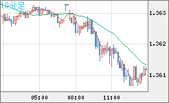 英ポンド/米ドルチャート（GBP/USD）10分足