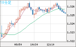 英ポンド/米ドルチャート（GBP/USD）10分足