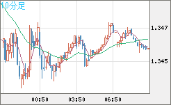 英ポンド/米ドルチャート（GBP/USD）10分足