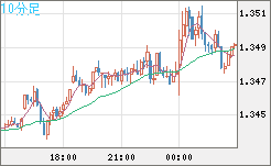 英ポンド/米ドルチャート（GBP/USD）10分足
