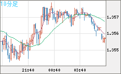 英ポンド/米ドルチャート（GBP/USD）10分足