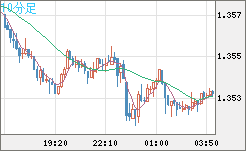 英ポンド/米ドルチャート（GBP/USD）10分足