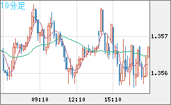 英ポンド/米ドルチャート（GBP/USD）10分足