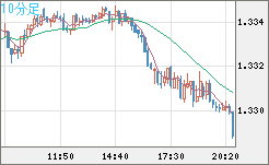 英ポンド/米ドルチャート（GBP/USD）10分足