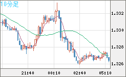 英ポンド/米ドルチャート（GBP/USD）10分足