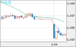 英ポンド/米ドルチャート（GBP/USD）10分足