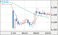 英ポンド/米ドルチャート（GBP/USD）10分足