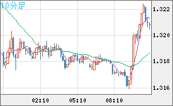 英ポンド/米ドルチャート（GBP/USD）10分足