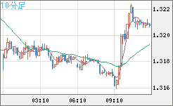 英ポンド/米ドルチャート（GBP/USD）10分足