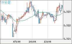 英ポンド/米ドルチャート（GBP/USD）10分足