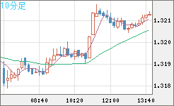 英ポンド/米ドルチャート（GBP/USD）10分足