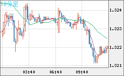 英ポンド/米ドルチャート（GBP/USD）10分足