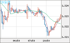 英ポンド/米ドルチャート（GBP/USD）10分足