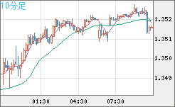 英ポンド/米ドルチャート（GBP/USD）10分足
