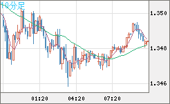 英ポンド/米ドルチャート（GBP/USD）10分足