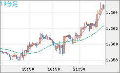 英ポンド/米ドルチャート（GBP/USD）10分足