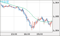 英ポンド/米ドルチャート（GBP/USD）10分足