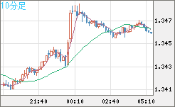 英ポンド/米ドルチャート（GBP/USD）10分足