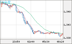 英ポンド/米ドルチャート（GBP/USD）10分足