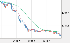 英ポンド/米ドルチャート（GBP/USD）10分足