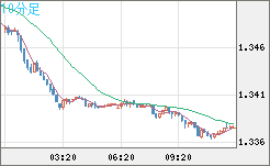 英ポンド/米ドルチャート（GBP/USD）10分足