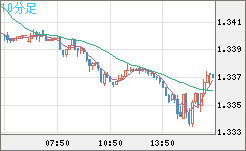 英ポンド/米ドルチャート（GBP/USD）10分足