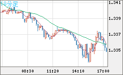 英ポンド/米ドルチャート（GBP/USD）10分足