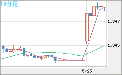 英ポンド/米ドルチャート（GBP/USD）10分足