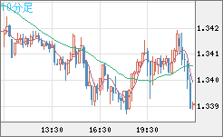英ポンド/米ドルチャート（GBP/USD）10分足