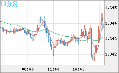 英ポンド/米ドルチャート（GBP/USD）10分足