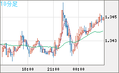 英ポンド/米ドルチャート（GBP/USD）10分足