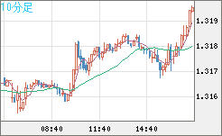 英ポンド/米ドルチャート（GBP/USD）10分足